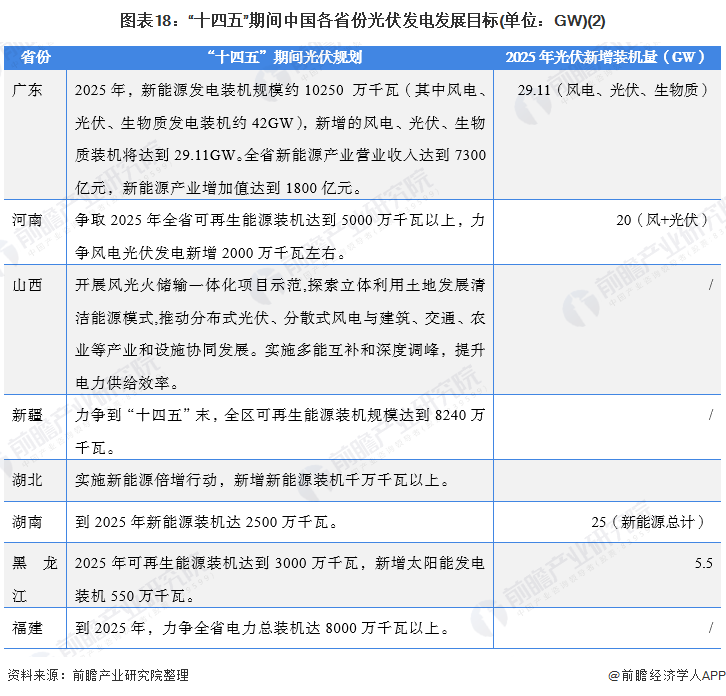 圖表8:國家分布式光伏政策解讀(2)