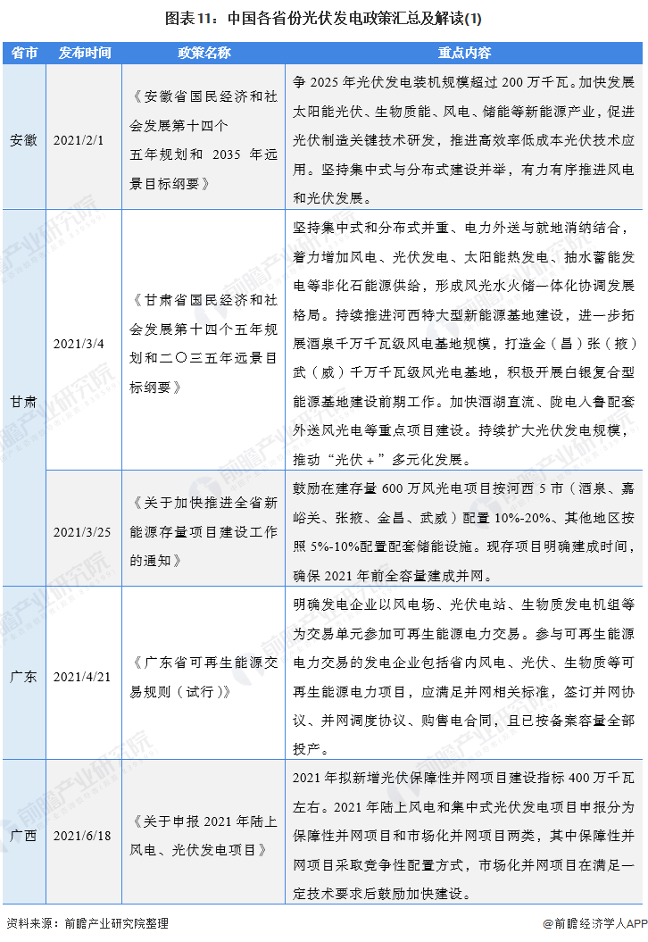 圖表11:中國各省份光伏發(fā)電政策匯總及解讀(1)
