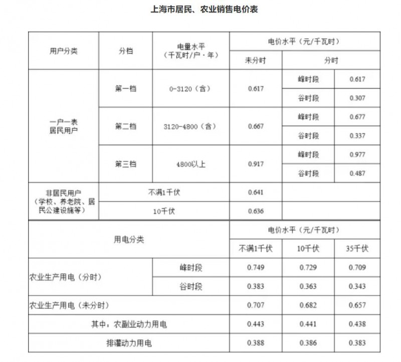 工商業(yè)目錄銷售電價(jià)全面取消！21省區(qū)市公布最新電價(jià)