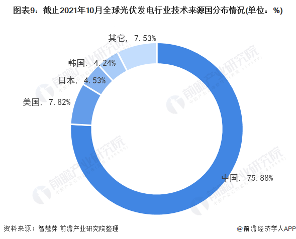圖表3：截止2021年10月全球光伏發(fā)電行業(yè)專利法律狀態(tài)(單位：項(xiàng)，%)