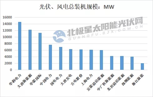最高14.7GW！21家上市央國企2021上半年風(fēng)電、光伏裝機(jī)排行
