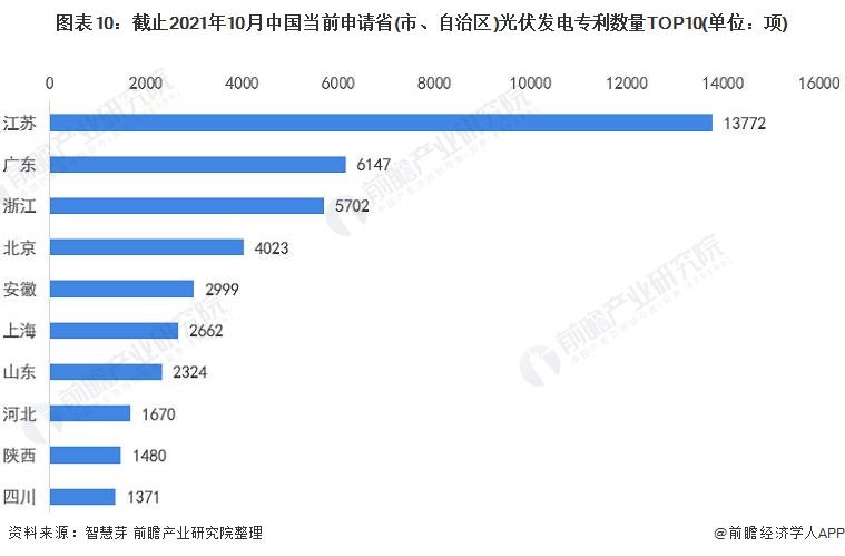 圖表10：截止2021年10月中國當(dāng)前申請省(市、自治區(qū))光伏發(fā)電專利數(shù)量TOP10(單位：項(xiàng))