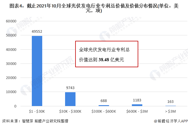 圖表4：截止2021年10月全球光伏發(fā)電行業(yè)專利總價(jià)值及價(jià)值分布情況(單位：美元，項(xiàng))
