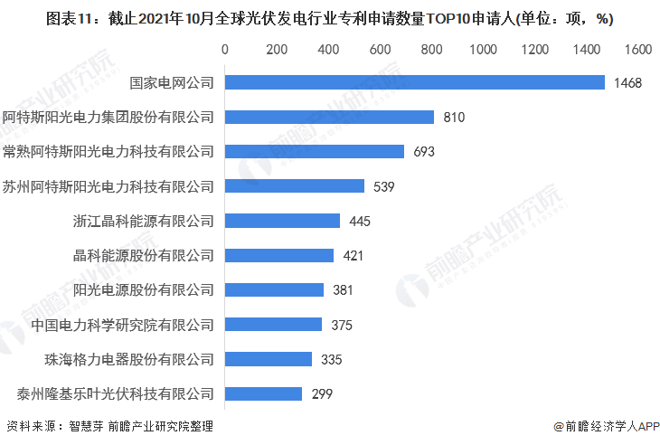 圖表11：截止2021年10月全球光伏發(fā)電行業(yè)專利申請數(shù)量TOP10申請人(單位：項(xiàng)，%)