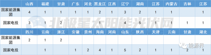 國家電投連簽41地 國家能源集團(tuán)開發(fā)規(guī)模超2GW！