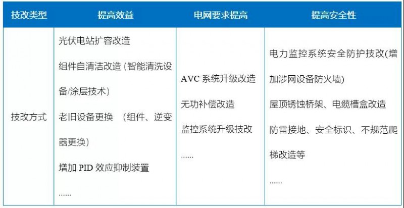 新能源滲透率提高，光伏電站迎來技改爆發(fā)期！