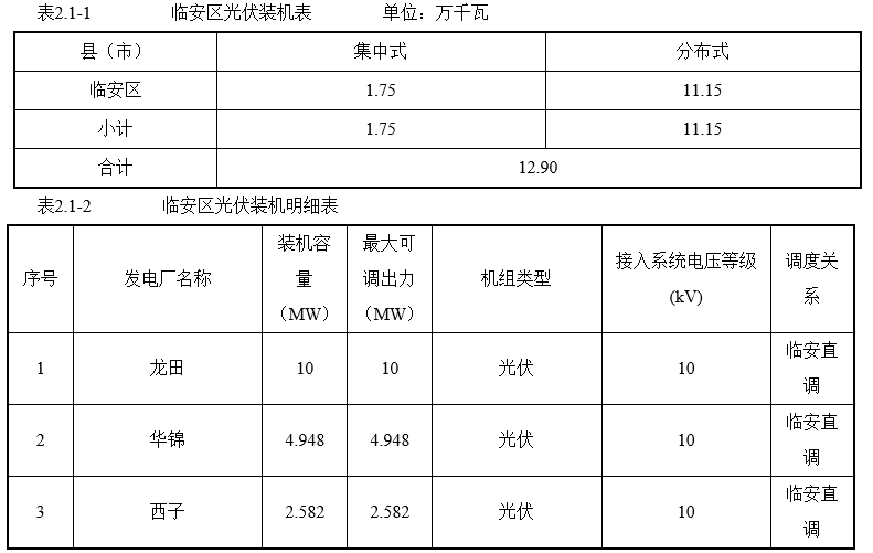 杭州臨安區(qū):2025年光伏發(fā)電裝機(jī)550MW
