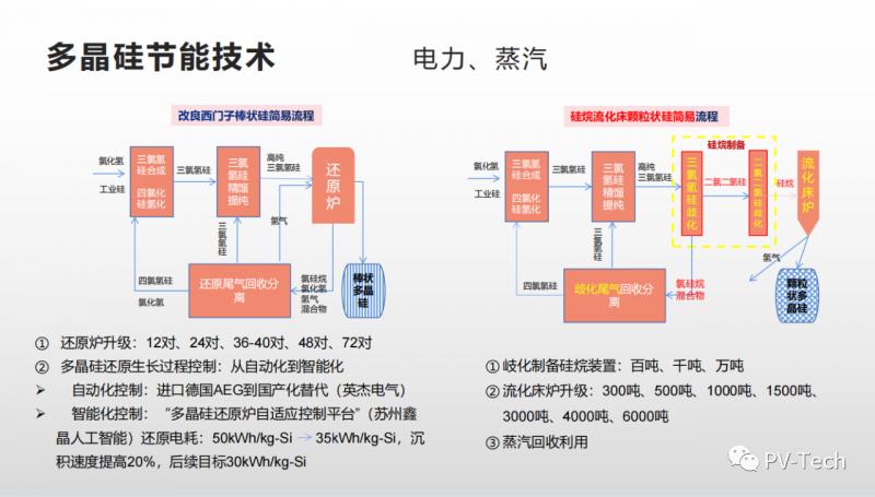 報告：多晶硅還原電耗有望降至30度/公斤，2022年供應(yīng)將超80萬噸