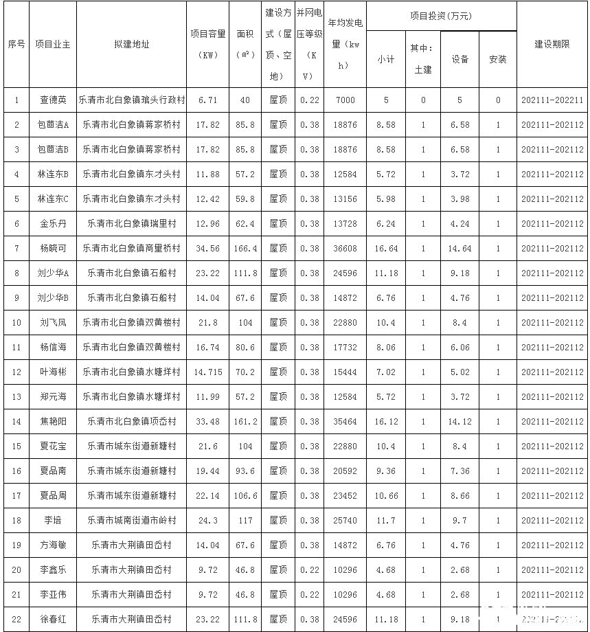 78戶，總裝機容量1483.69kW！浙江樂清市發(fā)改局發(fā)布2021年第二十三批居民家庭屋頂分布式光伏發(fā)電項目備案通知