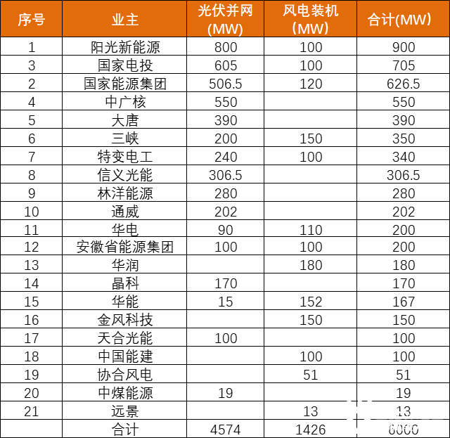 安徽能源局發(fā)布6GW風(fēng)、光項(xiàng)目?jī)?yōu)選名單：陽(yáng)光新能源、國(guó)家電投、國(guó)家能源集團(tuán)領(lǐng)銜