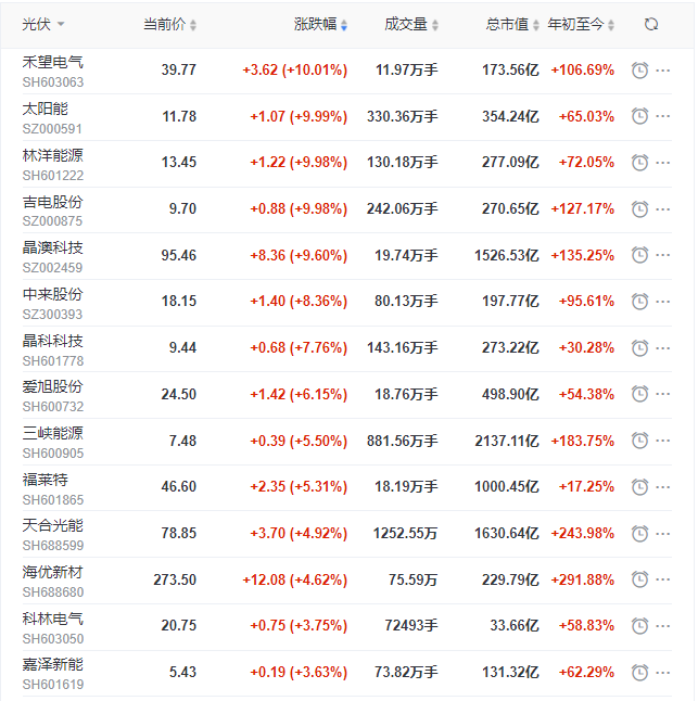 光伏板塊再掀普漲行情,產(chǎn)業(yè)鏈中下游個(gè)股領(lǐng)漲