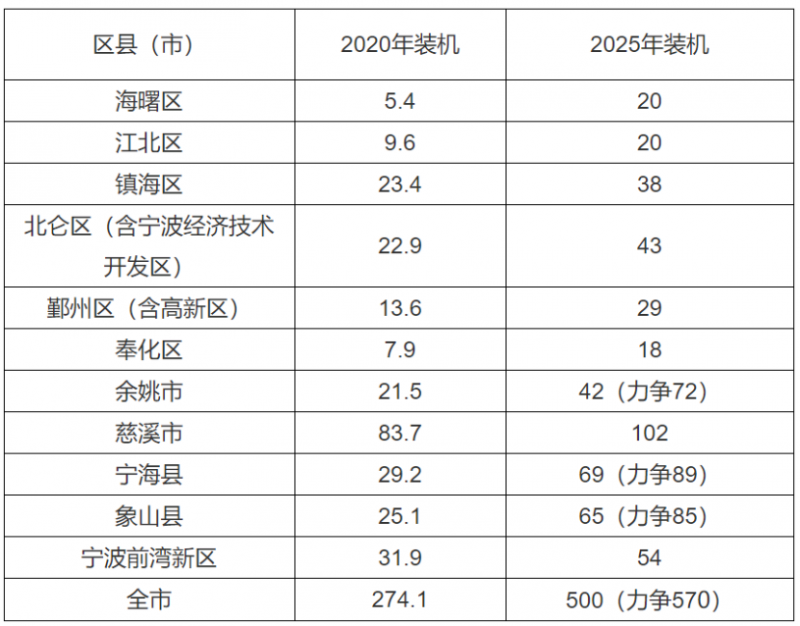 0.2元/度、0.45元/度！浙江寧波、平湖發(fā)布光伏補貼政策！