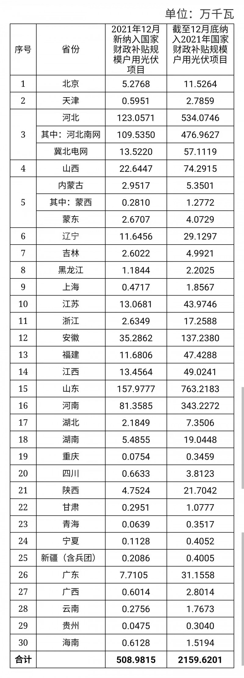 12月新增超5GW，全年新增21.6GW！國家能源局公布戶用光伏裝機信息