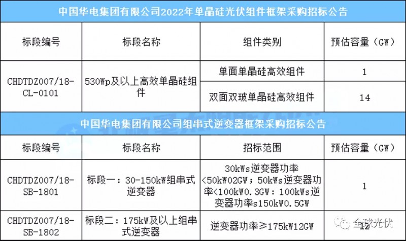 15GW組件+13GW逆變器，華電集團光伏項目招標公告