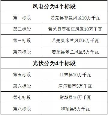 600MW！新疆巴州地區(qū)啟動新能源項(xiàng)目競爭性配置招標(biāo)