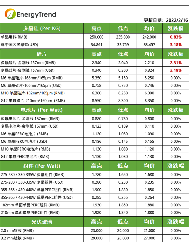 硅料漲幅放緩，電池片組件環(huán)節(jié)博弈持續(xù)