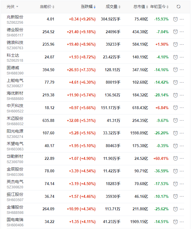 光伏板塊迎來普漲行情，陽光、通威、晶澳、隆基等權(quán)重股領(lǐng)漲