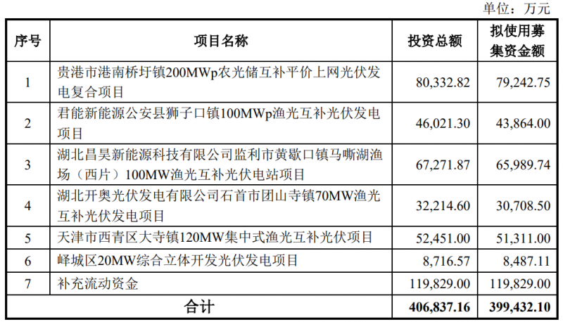 金開新能擬定增40億元用于光伏電站建設(shè)！