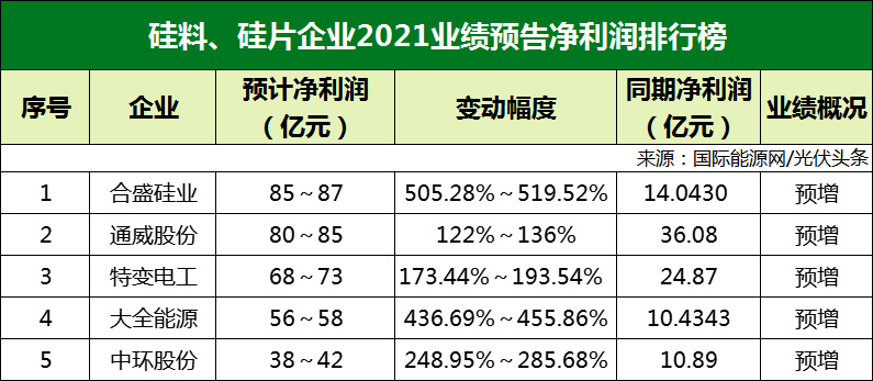 77家光伏企業(yè)2021年業(yè)績預告！硅料/硅片最賺錢? 電池/組件八成虧損？