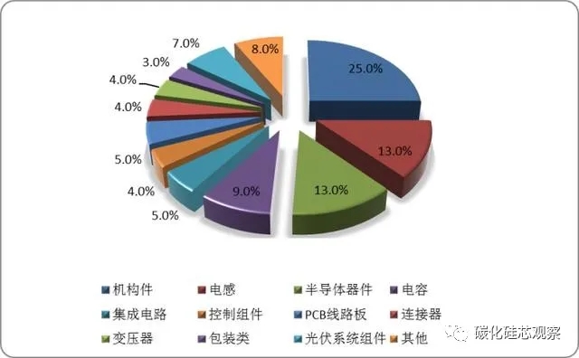 碳中和的隱形“風(fēng)口”，SiC產(chǎn)業(yè)鏈迎來光伏市場發(fā)展機(jī)遇