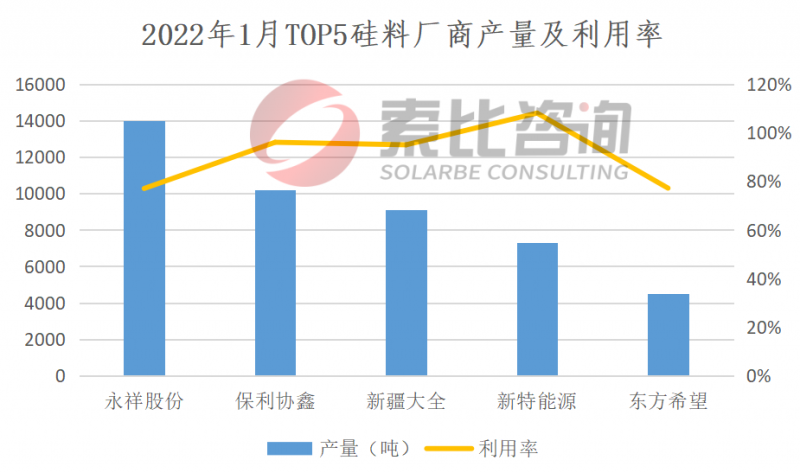 一月產能產量：忙忙忙！硅片、電池、組件產量大增