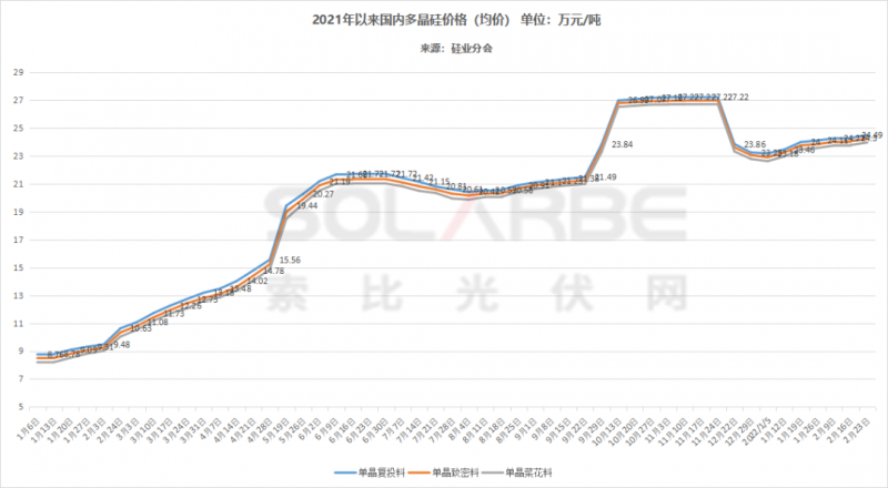 單面540W+均價1.83元、雙玻1.86元，開年35GW組件中標一覽！