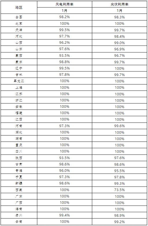 光伏98.3%、風(fēng)電98.2% 2022年1月全國(guó)新能源并網(wǎng)消納情況