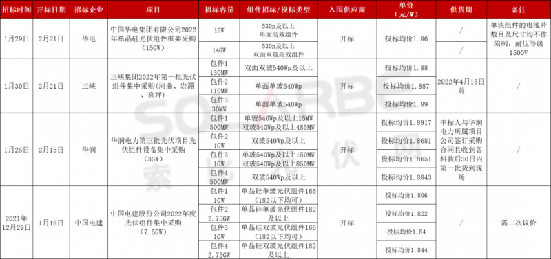 單面540W+均價1.83元、雙玻1.86元，開年35GW組件中標一覽！