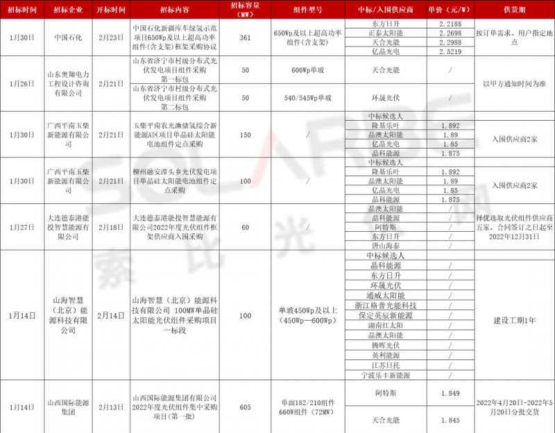 單面540W+均價1.83元、雙玻1.86元，開年35GW組件中標一覽！