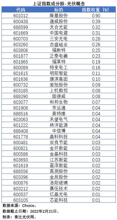 盤點(diǎn)股指成分股中的光伏企業(yè)：規(guī)模日益提升，影響力與日俱增