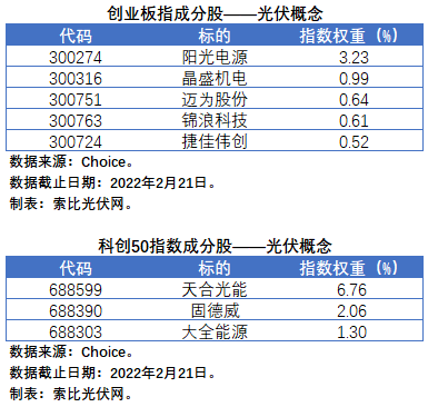 盤點(diǎn)股指成分股中的光伏企業(yè)：規(guī)模日益提升，影響力與日俱增