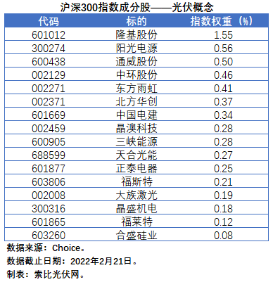 盤點(diǎn)股指成分股中的光伏企業(yè)：規(guī)模日益提升，影響力與日俱增