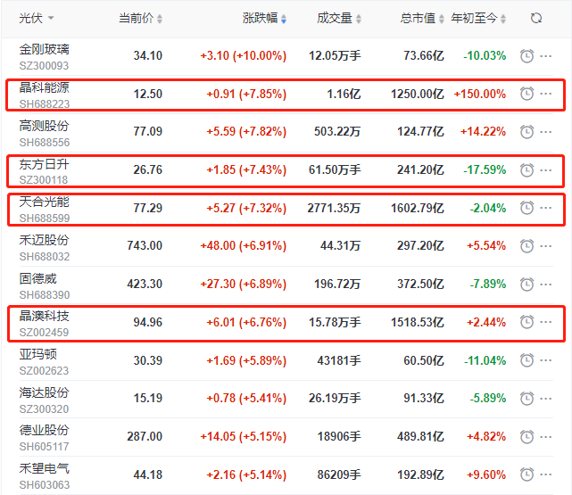 頭部組件個(gè)股集體大漲，晶科、晶澳、天合近10個(gè)交易日漲幅達(dá)35%
