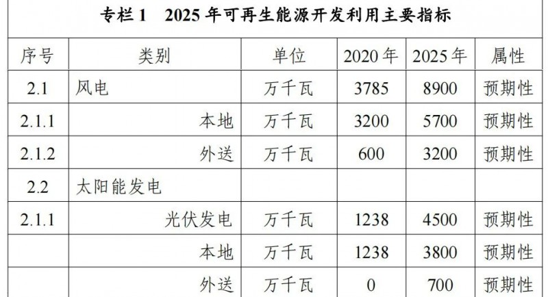 內(nèi)蒙古能源局：&quot;十四五&quot;期間新增32.6GW光伏！