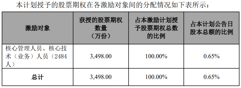 隆基股份發(fā)布股權(quán)激勵(lì)計(jì)劃，目標(biāo)2024年?duì)I收超1500億