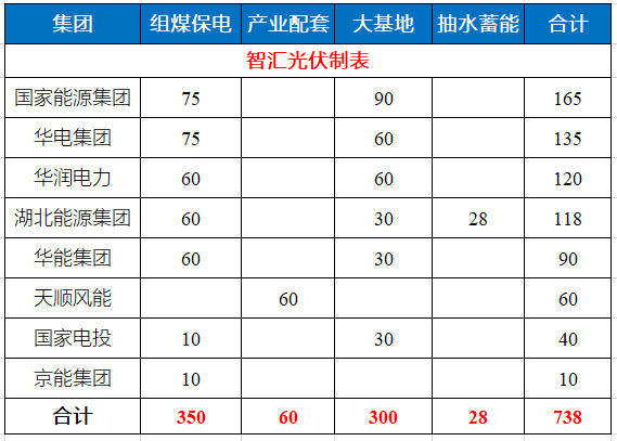 湖北省能源局公布7.83GW風(fēng)光指標(biāo) 國家能源集團(tuán)、華電、華潤均超1GW！