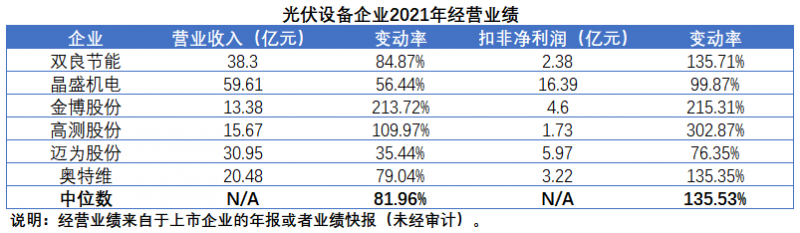 擴(kuò)產(chǎn)浪潮之下光伏設(shè)備企業(yè)股價(jià)萎靡不振，預(yù)期變了？