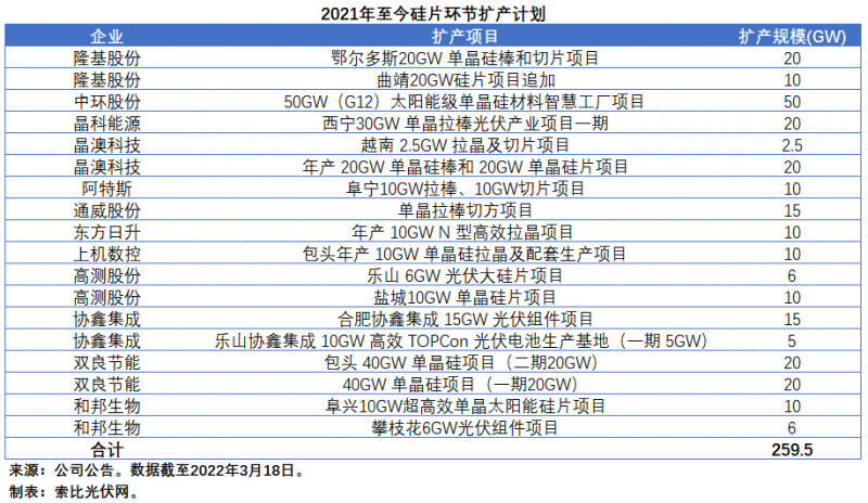 擴(kuò)產(chǎn)浪潮之下光伏設(shè)備企業(yè)股價(jià)萎靡不振，預(yù)期變了？