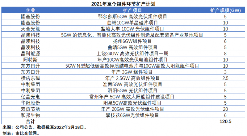 擴(kuò)產(chǎn)浪潮之下光伏設(shè)備企業(yè)股價(jià)萎靡不振，預(yù)期變了？