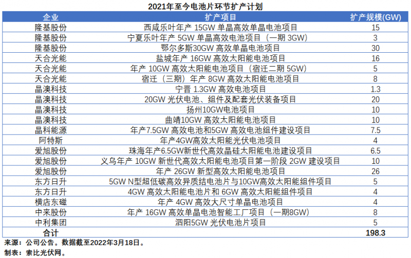 擴(kuò)產(chǎn)浪潮之下光伏設(shè)備企業(yè)股價(jià)萎靡不振，預(yù)期變了？