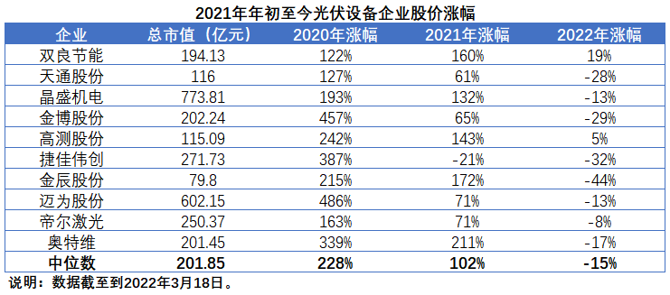擴(kuò)產(chǎn)浪潮之下光伏設(shè)備企業(yè)股價(jià)萎靡不振，預(yù)期變了？