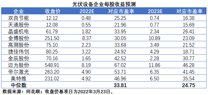 擴(kuò)產(chǎn)浪潮之下光伏設(shè)備企業(yè)股價(jià)萎靡不振，預(yù)期變了？