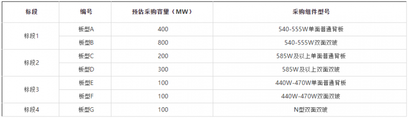 2GW！華能集團(tuán)開(kāi)啟2022年第一批組件集采