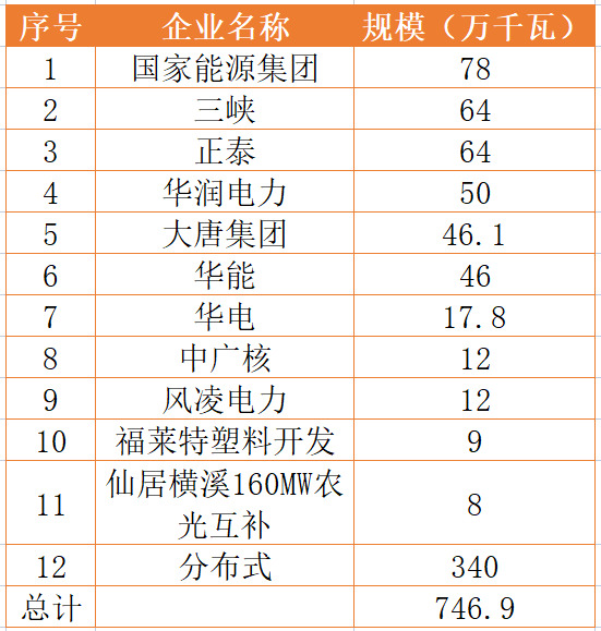 國家能源集團、三峽、正泰領(lǐng)銜！浙江公布7.46GW重點光伏項目清單