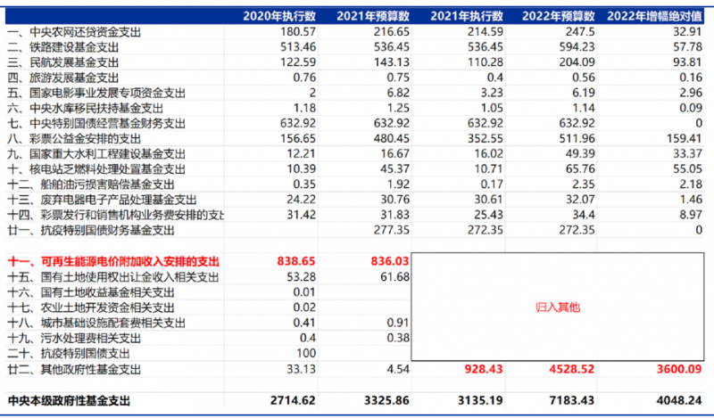 合計(jì)5000億！“國(guó)家財(cái)政支出+電網(wǎng)企業(yè)舉債”合力解決可再生能源補(bǔ)貼問題！