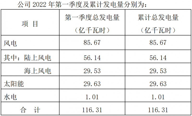 三峽能源：2022Q1光伏發(fā)電29.63億千瓦時，同比增長44.18%