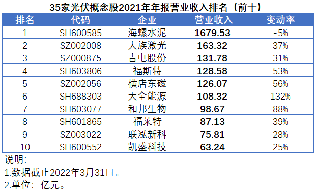 35家光伏概念股發(fā)布2021年報，業(yè)績平均增速高達147%