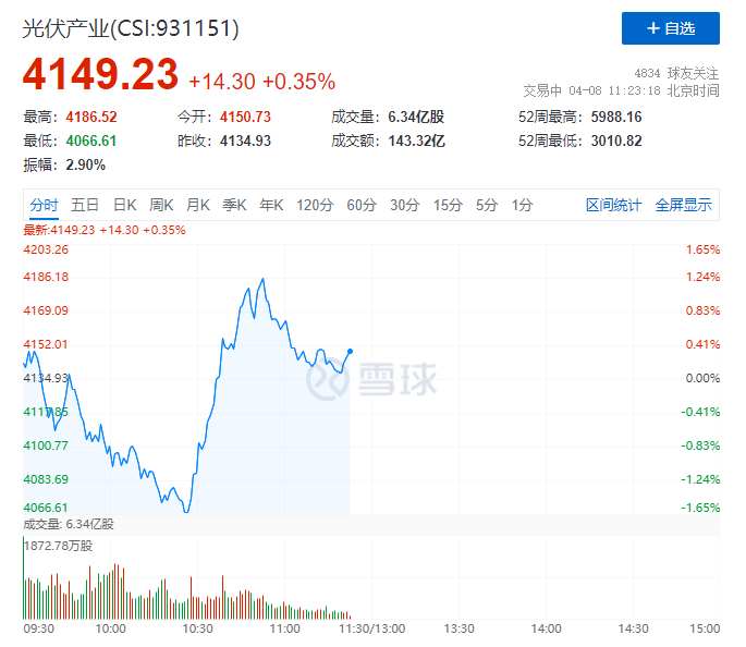 你被主力“套路”了嗎？光伏板塊早盤V型反轉(zhuǎn)逆勢上攻！