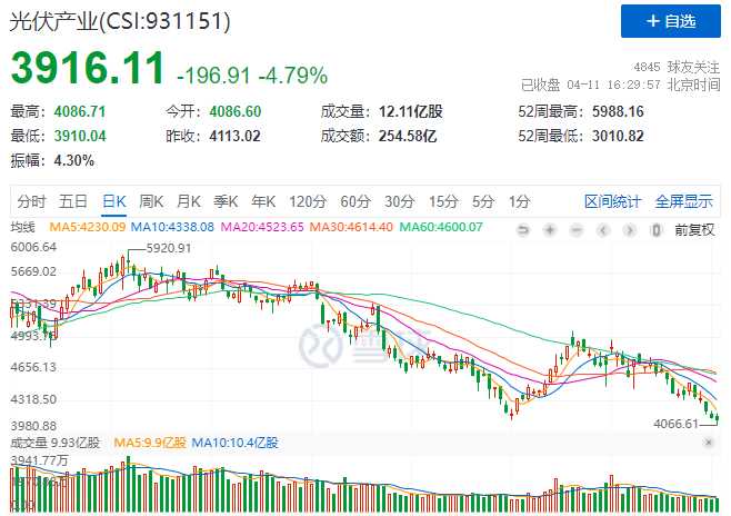 光伏板塊暴跌4.8%，市場“黃金坑”若隱若現(xiàn)！