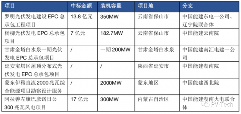 超3GW！中國能建中標多個光伏項目！